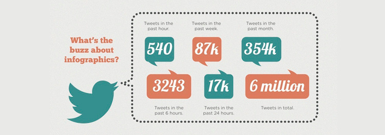 Using Infographic to draws more tweets and new visitors