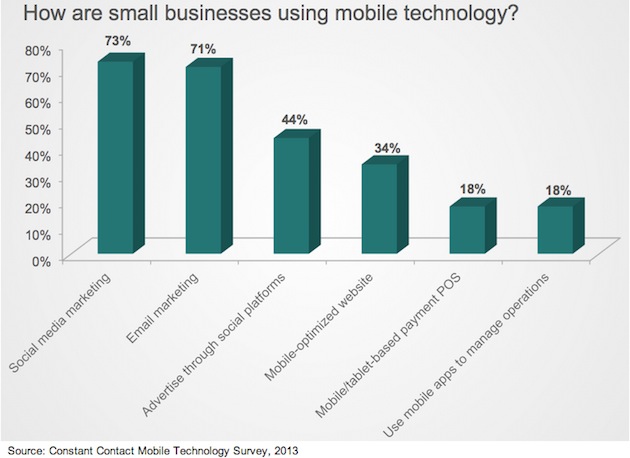mobile-small-business-usage-contant-contact-2013