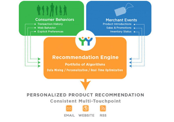 Product recommendation engine 