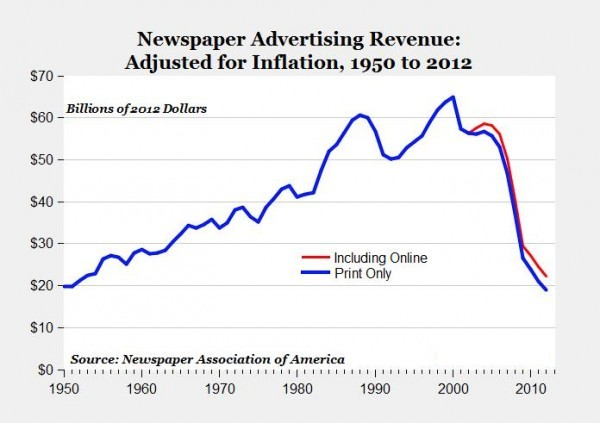 newspaper revenues resized 600