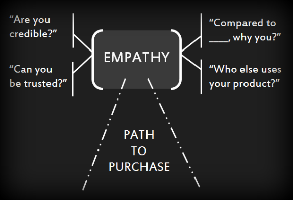 path_to_purchase_empathy_SEONick