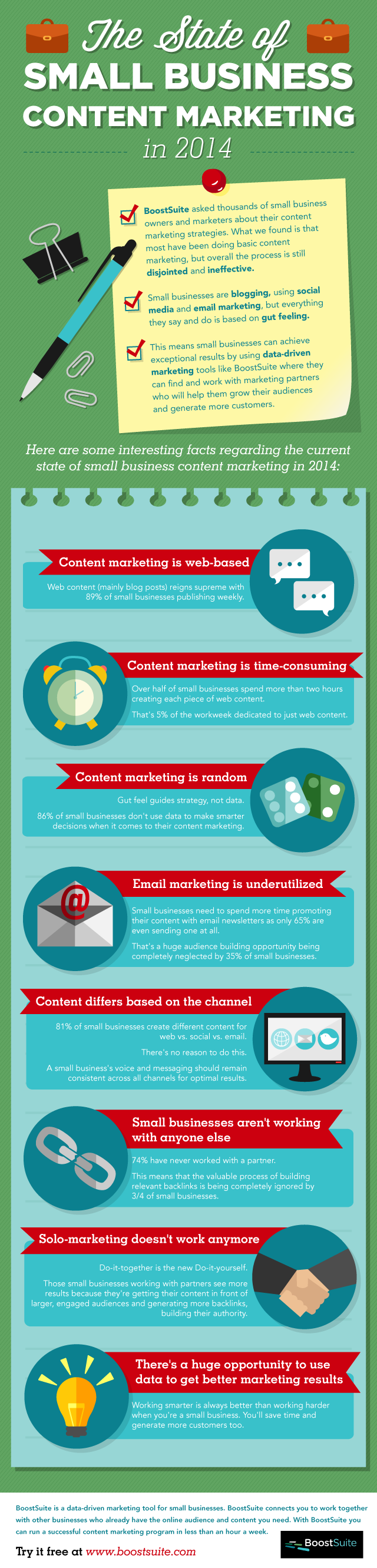 The State of Small Business Content Marketing 2014