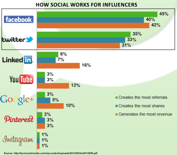 social media traffic