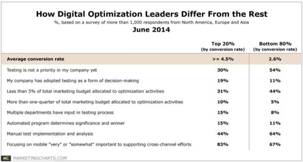 digital optimization leaders
