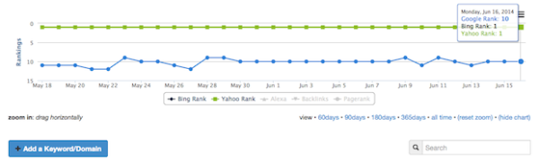 5 Basic Tips to Improve Organic Search Rankings