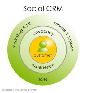 Measuring CRM in the Digital Age