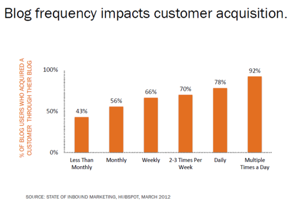hubspot blogging stat