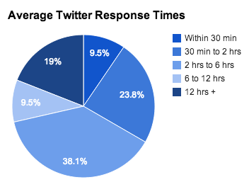 Grocery Store Social Customer Service Response Times