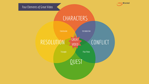 Four Elements of Video Narrative Venn Diagram