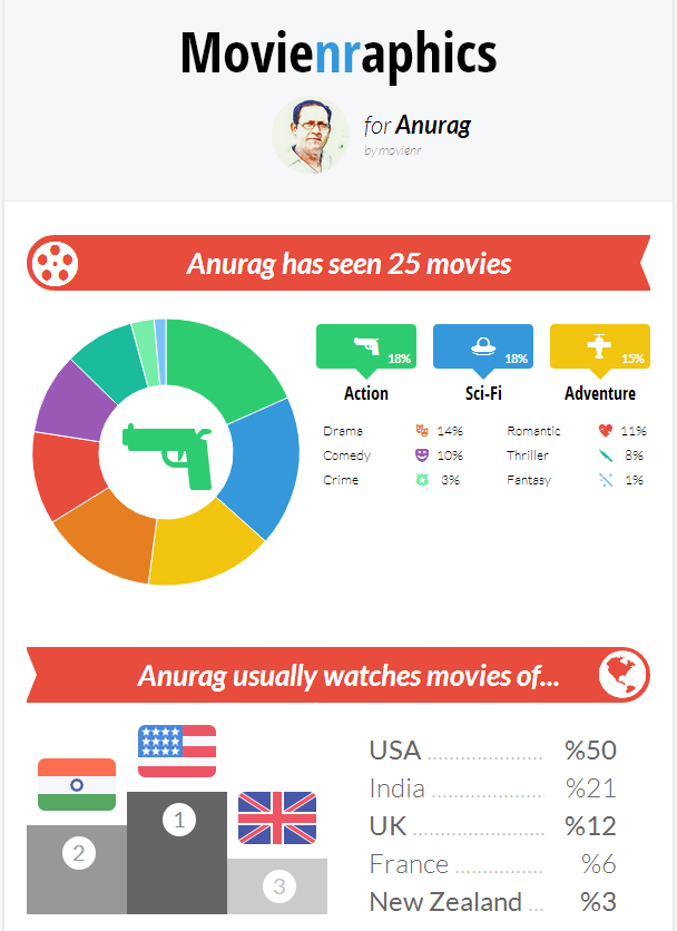 Movienr - Infographics Anurag