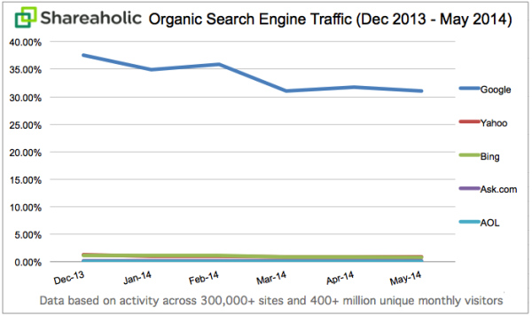 Organic Search Traffic Trends May 2014