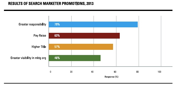 Promotion Data BrightEdge Survey