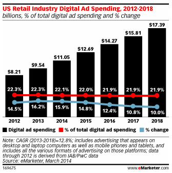 Retail Industry Digital Ad Spend