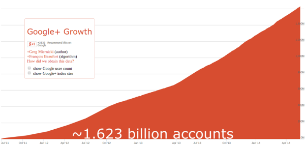 There are now an estimated 1.6 billion accounts on Google+