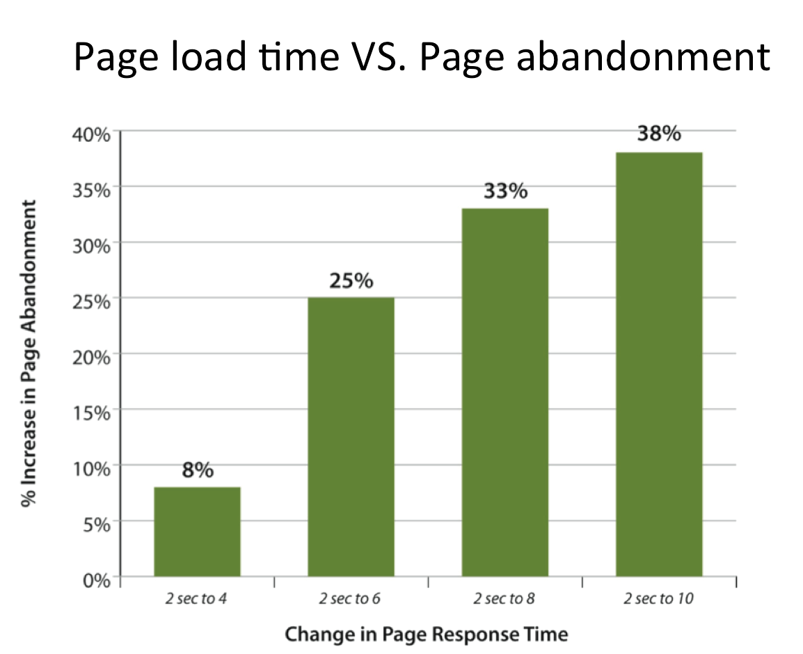 page load time