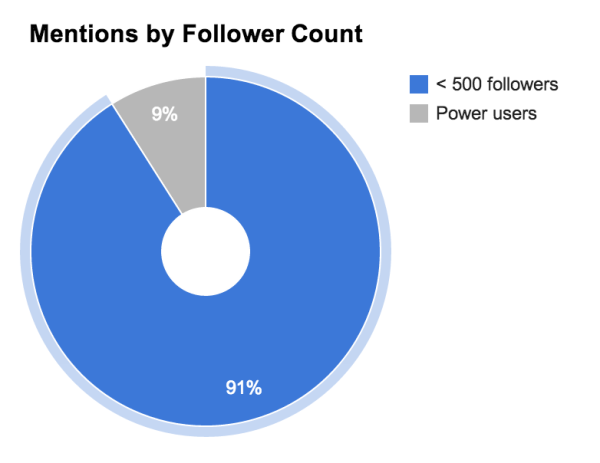 Social mentions by follower count