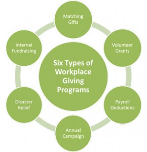 Workplace Giving Programs including Matching Gifts, Volunteer Grants, Disaster Relief Funding, Employee Giving, Annual Fundraising Campaign, Automatic Donation Payroll Deductions