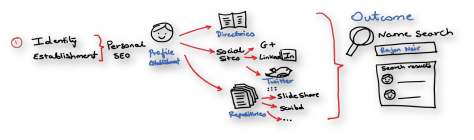 Stakeholder Identity Establishment - Detail