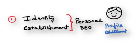 Stakeholder Identity Establishment