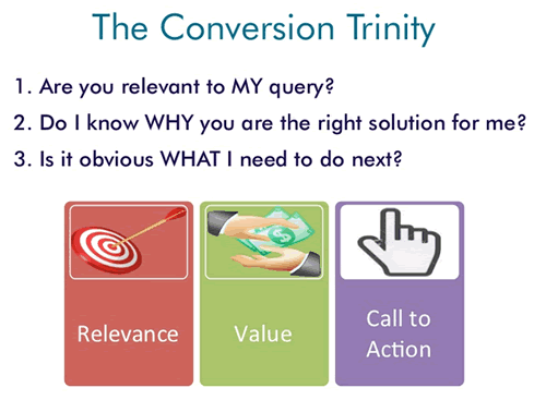 The conversion trinity - source Bryan Eisenberg presentation at the Fusion Marketing Experience on SlideShare