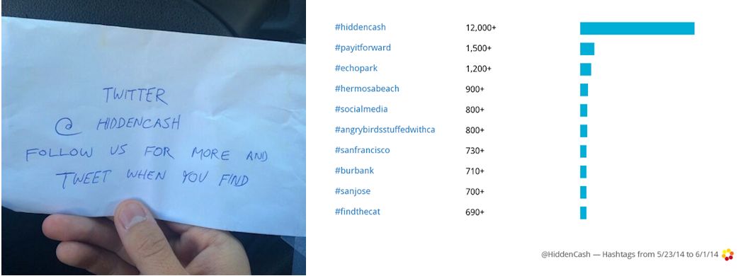 Top hashtags around Hiddencash social media experience