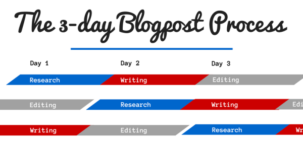 The 3-day blogpost process