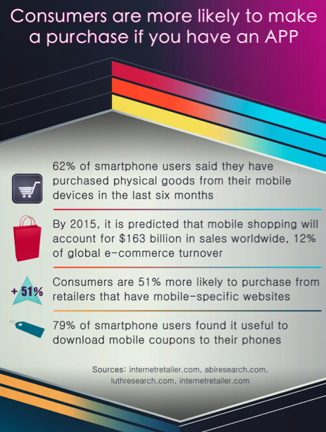 Your Customers Are More Likely To Purchase If You Have An App