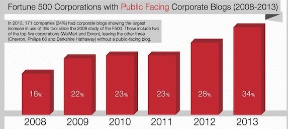 fortune500 blogging