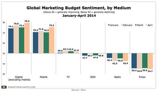 global marketing budget sentiment