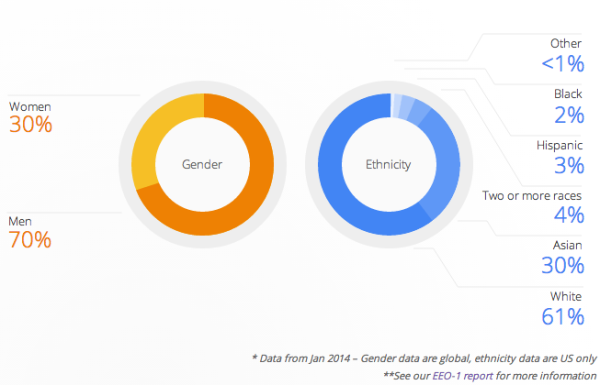 google diversity problem