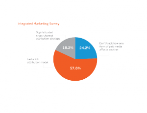 intergrated marketing survey