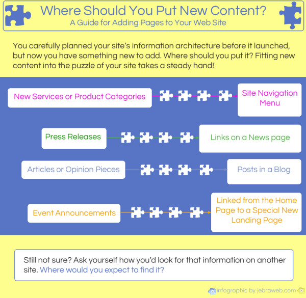 where to add new content on your existing web site
