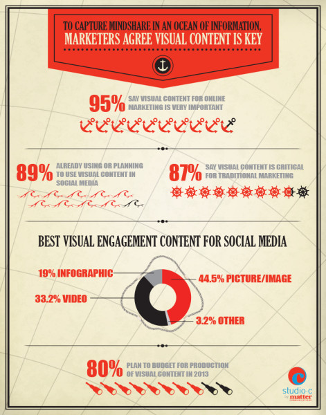 Visual imagery has growing importance in content marketing.