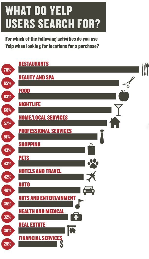 What do Yelp users search for?