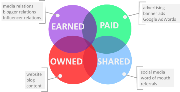 paid earned owned shared media