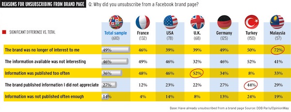 reasons-for-unsubscribing-from-brand-page