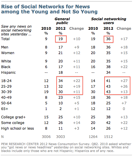 rise of social networks