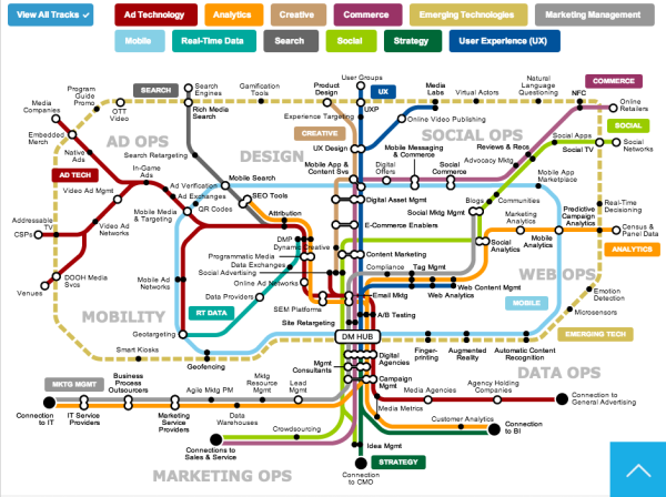the digital marketing ecosystem gartner