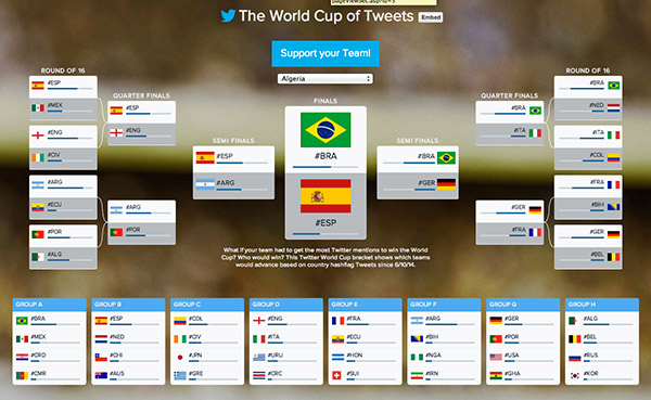 World Cup on Twitter