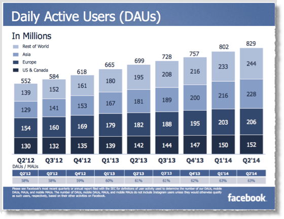 25 Facebook facts and statistics you should know in 2014