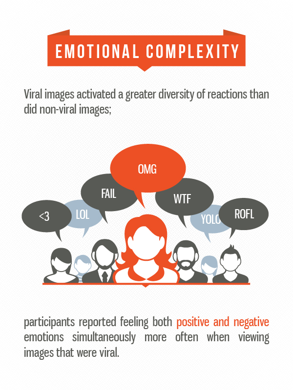 emotional complexity Fractl viral study