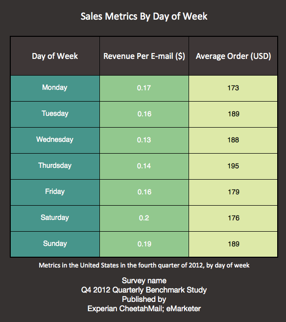 email transactions by day of the week