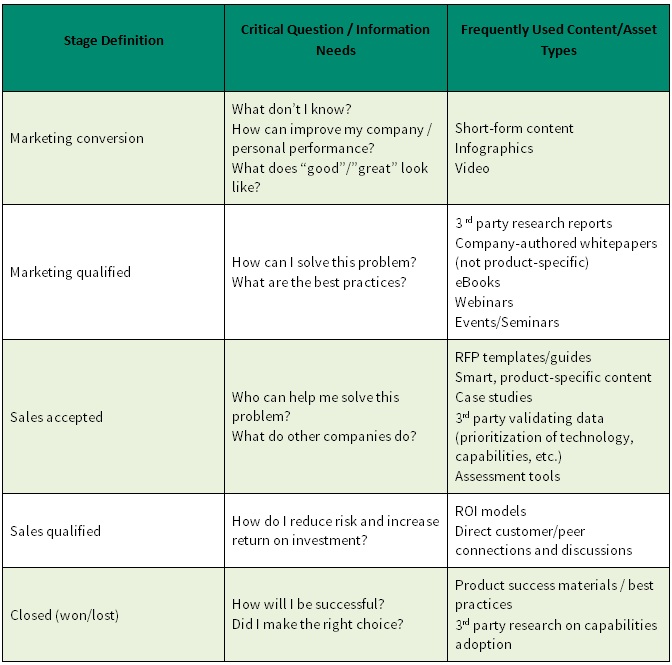 Content Marketing: Do You Know Your Buyers’ Critical Questions ...