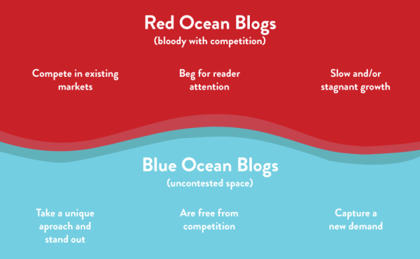 Blue Ocean Strategy Marketing