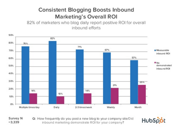 Blogging Drives ROI marketingthink.com @gerrymoran Blog More To Sell More.