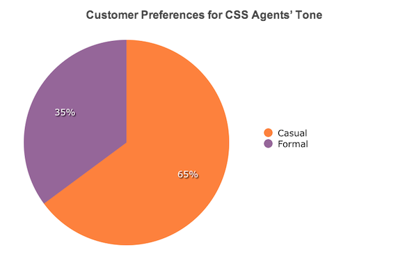 customer service tone