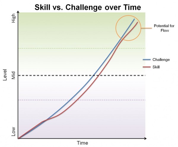 Flow & gamification: a misunderstanding gamification 