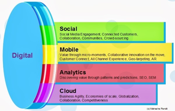 Social, Mobile, Analytics, Cloud (SMAC) 