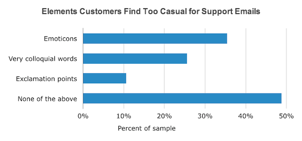 Elements Customer Find Too Casual for Support Emails