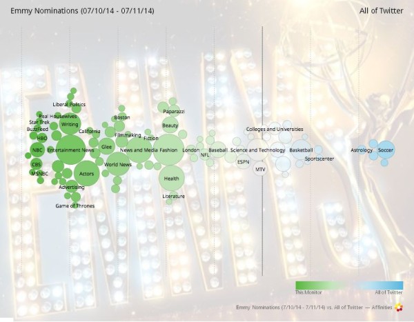 TV marketers social media affinities